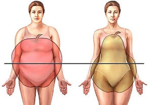 BMI: risicofactor van borstkanker, ongeacht "appel-" of "peervorm" van lichaam