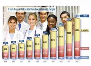 Aantal buitenlandse artsen op tien jaar verdrievoudigd